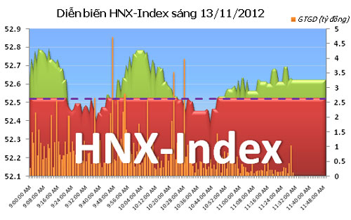 TTCK sáng 13/11: Có dấu hiệu phục hồi - 2
