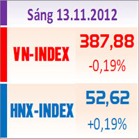 Tài chính - Bất động sản - TTCK sáng 13/11: Có dấu hiệu phục hồi