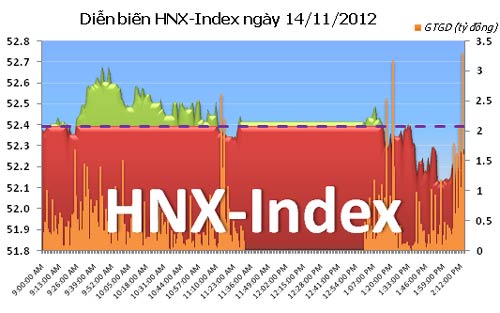 TTCK chiều 14/11: VN-Index giữ sắc xanh - 2