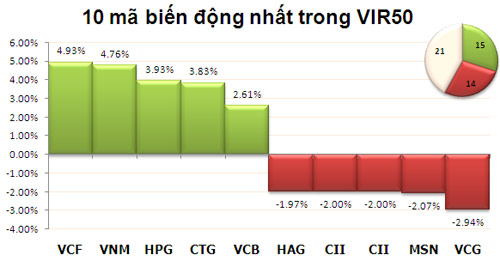 TTCK chiều 14/11: VN-Index giữ sắc xanh - 3
