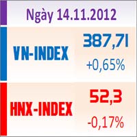 Tài chính - Bất động sản - TTCK chiều 14/11: VN-Index giữ sắc xanh