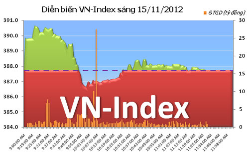 TTCK sáng 15/11: HNX-Index chìm trong sắc đỏ - 1