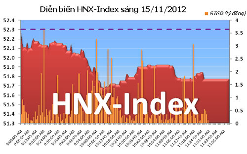 TTCK sáng 15/11: HNX-Index chìm trong sắc đỏ - 2