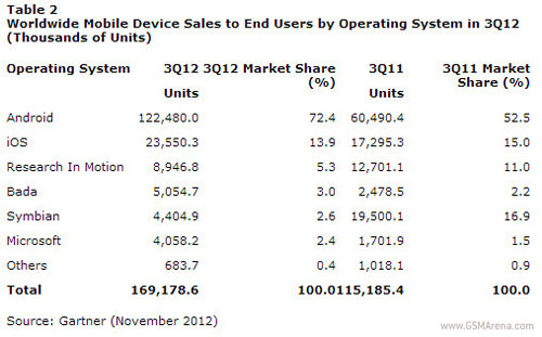 Android và Samsung thống trị quý 3 - 2
