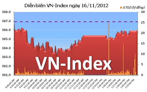 TTCK chiều 16/11: HNX-Index bất ngờ tăng điểm - 1