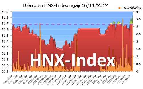 TTCK chiều 16/11: HNX-Index bất ngờ tăng điểm - 2