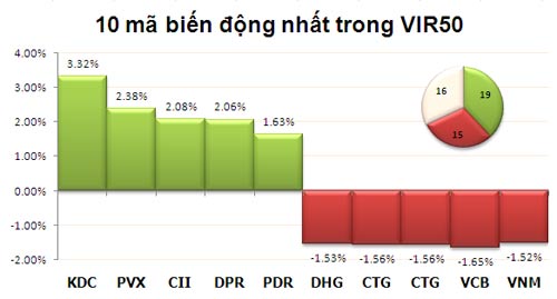 TTCK chiều 16/11: HNX-Index bất ngờ tăng điểm - 3