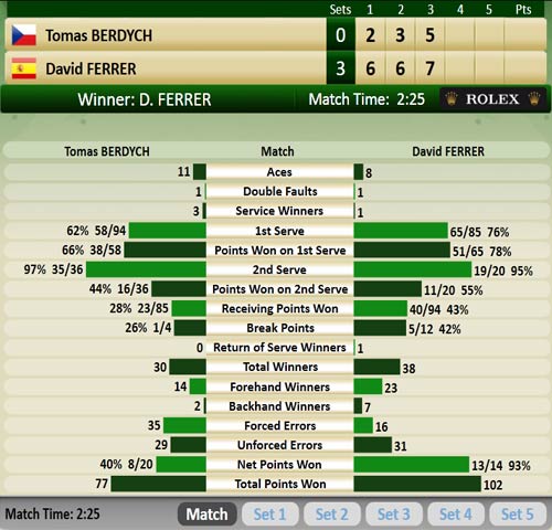 Berdych - Ferrer: Hụt bước (CK Davis Cup, trận 4) - 1
