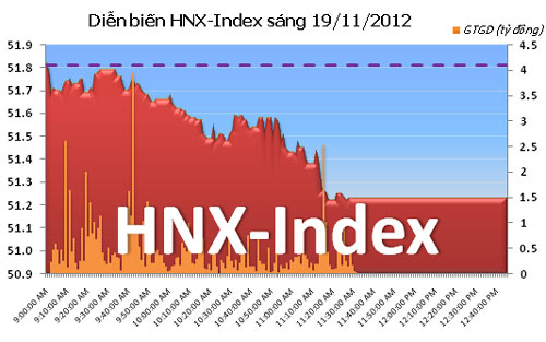 TTCK sáng 19/11: Hai sàn giảm điểm - 2