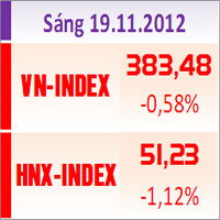 Tài chính - Bất động sản - TTCK sáng 19/11: Hai sàn giảm điểm