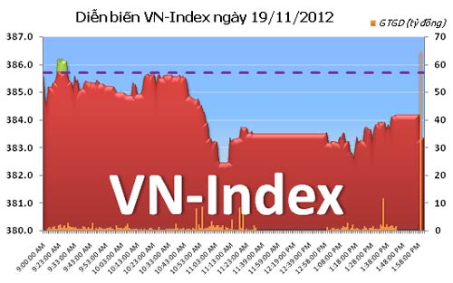 TTCK chiều 19/11: VN-Index mất mốc 385 điểm - 1