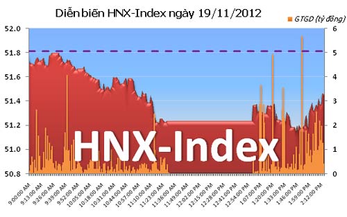 TTCK chiều 19/11: VN-Index mất mốc 385 điểm - 2