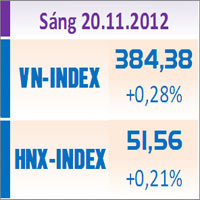 Tài chính - Bất động sản - TTCK sáng 20/11: Hai sàn tăng điểm cuối phiên
