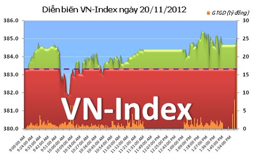 TTCK chiều 20/11: Sắc xanh bao phủ - 1