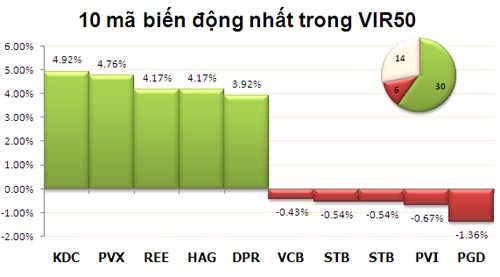 TTCK chiều 20/11: Sắc xanh bao phủ - 3