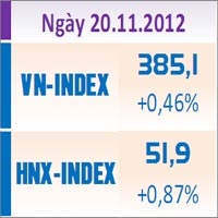 Tài chính - Bất động sản - TTCK chiều 20/11: Sắc xanh bao phủ
