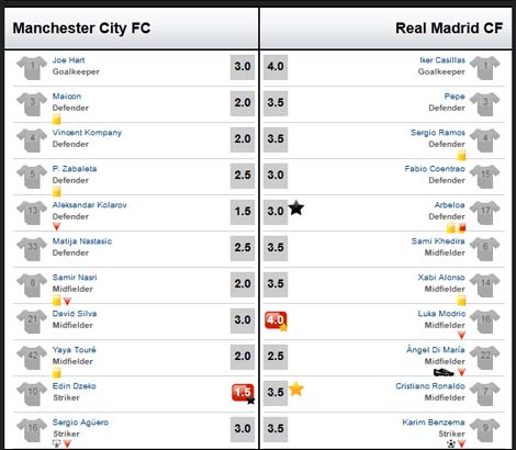 Man City – Real: Chôn vùi màu xanh - 3