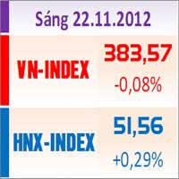 Tài chính - Bất động sản - TTCK sáng 22/11: Hai sàn trái chiều
