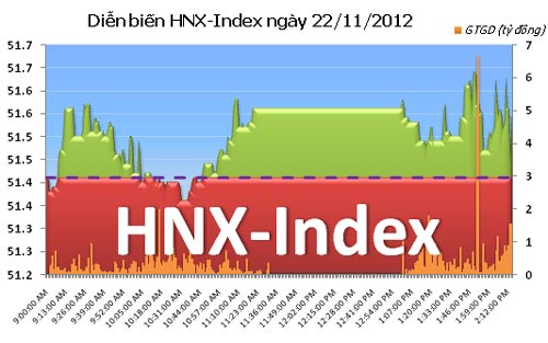 TTCK chiều 22/11: VN-Index đảo chiều bất thành - 2