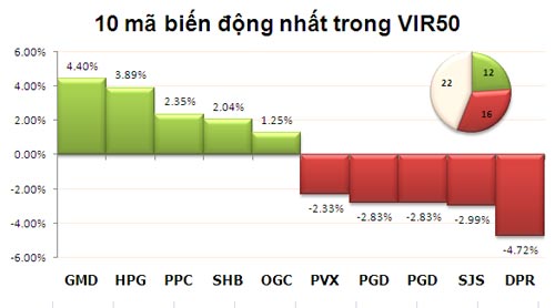 TTCK chiều 22/11: VN-Index đảo chiều bất thành - 3
