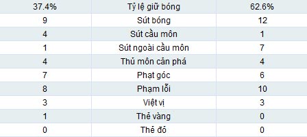Aston Villa - Arsenal: Nỗ lực bất thành - 2
