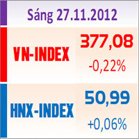 Tài chính - Bất động sản - TTCK sáng 27/11: Ảm đạm
