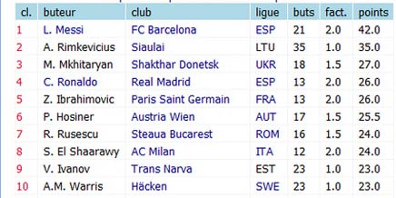 Chiếc giày vàng: Messi độc diễn - 3