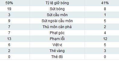 Arsenal - West Brom: Sống nhờ 11m - 2