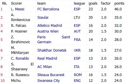 Chiếc giày vàng: Messi, Falcao… tăng tốc - 3