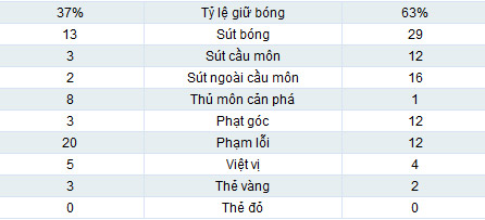 Bradford - Arsenal: Bi kịch chấm 11m - 1