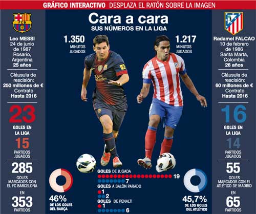 Messi – Falcao: Ai tài hơn ai? - 1