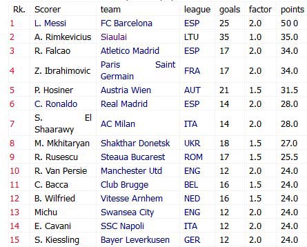 Chiếc giày vàng: Messi và phần còn lại - 3