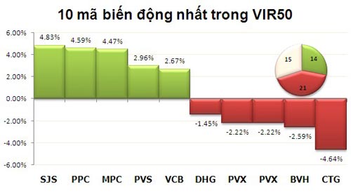 TTCK sáng 18/12: Áp lực bán gia tăng - 3