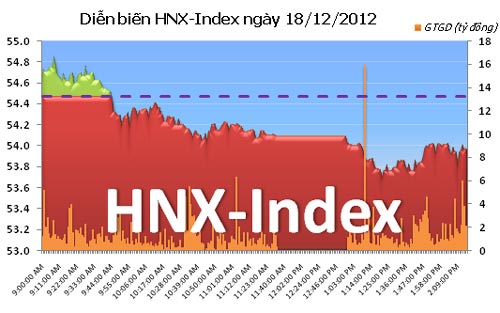 TTCK chiều 18/12: Điều chỉnh hợp lý - 2