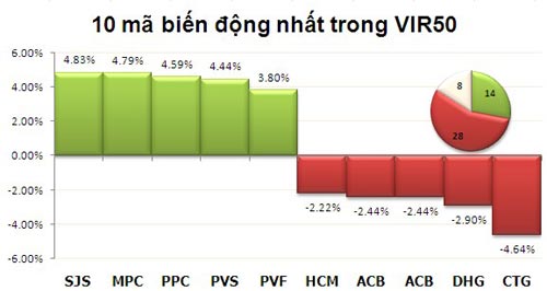 TTCK chiều 18/12: Điều chỉnh hợp lý - 3