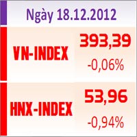 Tin chứng khoán - TTCK chiều 18/12: Điều chỉnh hợp lý