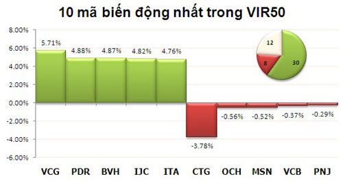 TTCK sáng 19/12: Cổ phiếu BĐS thăng hoa - 3