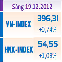 Tin chứng khoán - TTCK sáng 19/12: Cổ phiếu BĐS thăng hoa