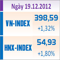 Tin chứng khoán - TTCK chiều 19/12: Hai sàn bùng nổ