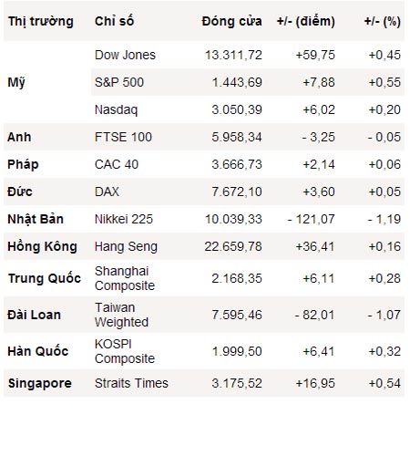 Phố Wall hồi phục nhẹ trước ngày “tận thế” - 1