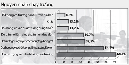 Phụ huynh “bật mí” bí quyết chạy trường - 1