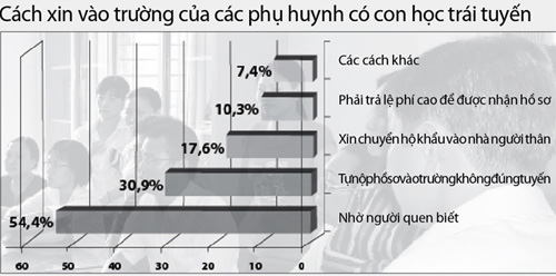 Phụ huynh “bật mí” bí quyết chạy trường - 2