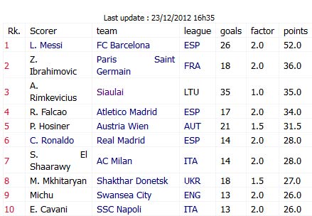 Chiếc giày vàng: Ibra đấu Messi - 3