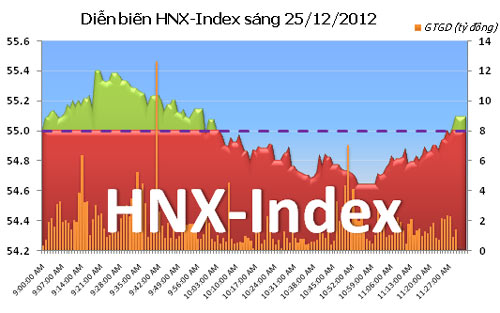 TTCK sáng 25/12: Cố gắng đỡ giá - 2