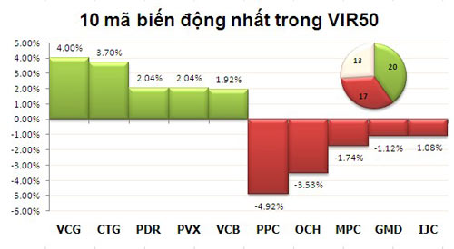 TTCK sáng 25/12: Cố gắng đỡ giá - 3