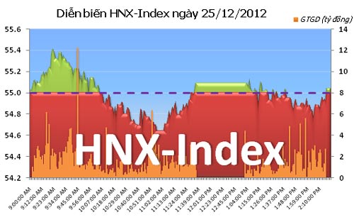 TTCK chiều 25/12: “Lết” qua mốc kháng cự - 2