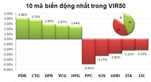 TTCK chiều 25/12: “Lết” qua mốc kháng cự - 3
