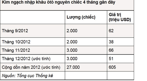 Nhập khẩu ôtô 2012: Tiếp tục về đáy - 2