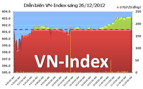 TTCK sáng 26/12: Đột biến cuối phiên - 1