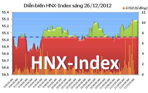 TTCK sáng 26/12: Đột biến cuối phiên - 2